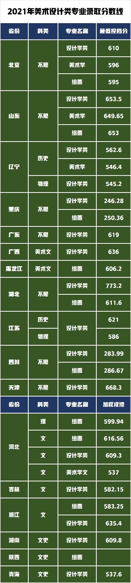 2022年美術(shù)生考取中國人民大學文化成績需要多少分