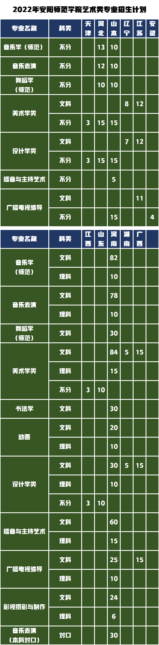 具體各省招生專業(yè)及招生計劃人數(shù)