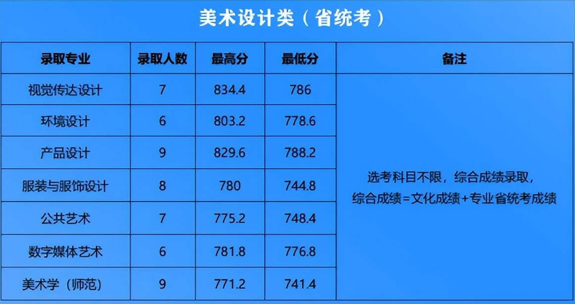 山東省江南大學(xué)錄取分?jǐn)?shù)線