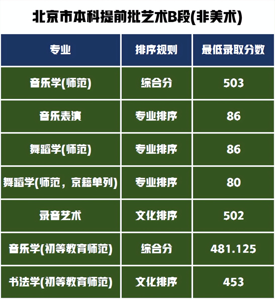 非美術(shù)類藝術(shù)專業(yè)錄取分數(shù)線