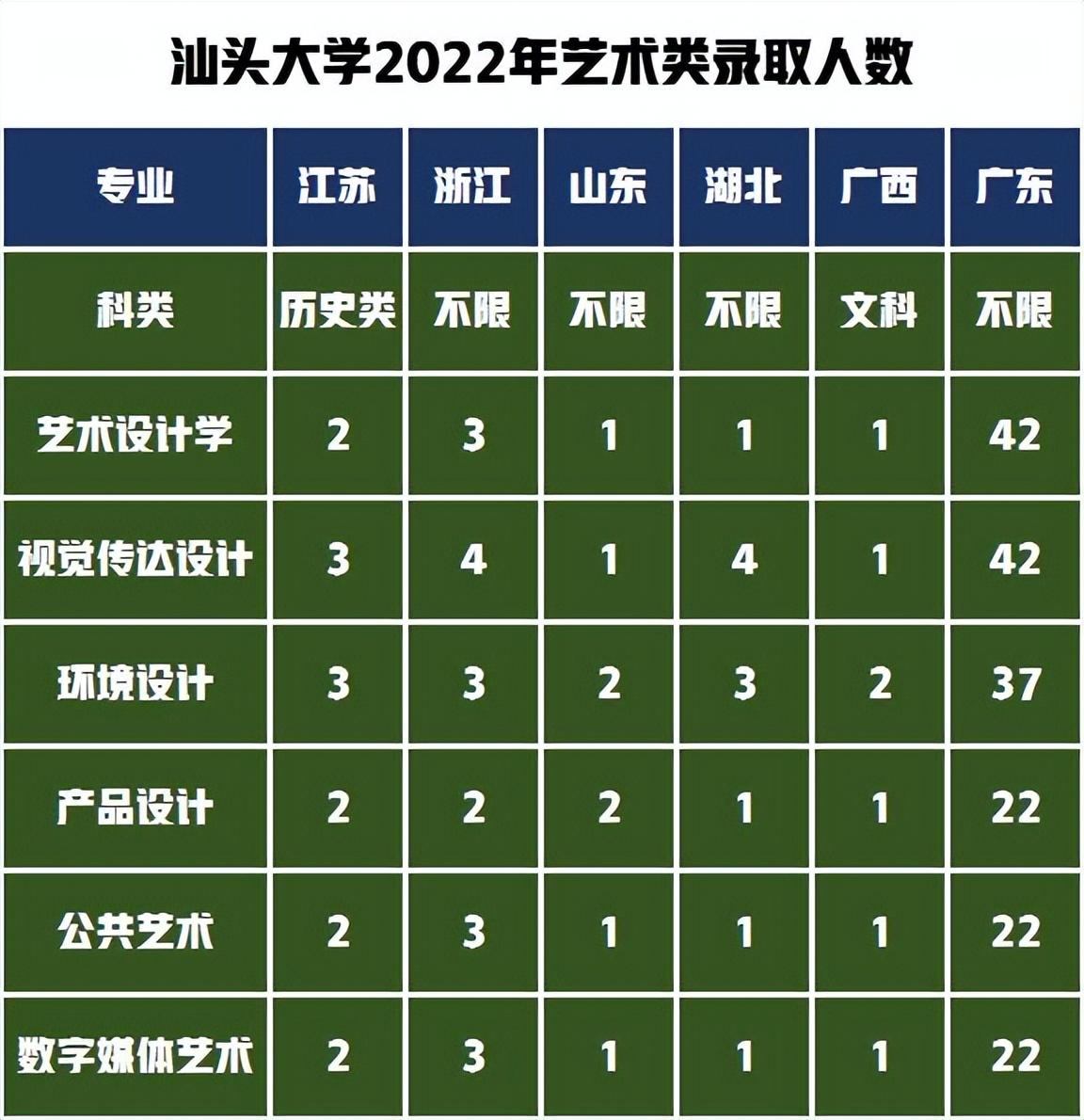 汕頭大學(xué)錄取人數(shù)表
