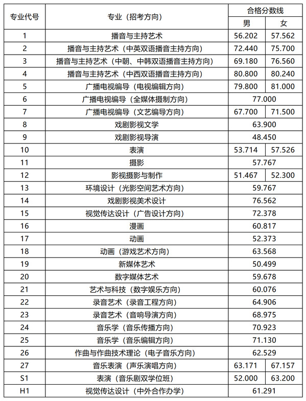 校考合格分數(shù)線