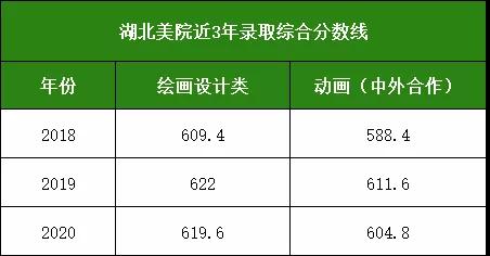 湖北美術(shù)學(xué)院在湖北近3年錄取線統(tǒng)計(jì)