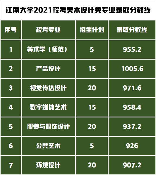 2021年校考省份錄取線