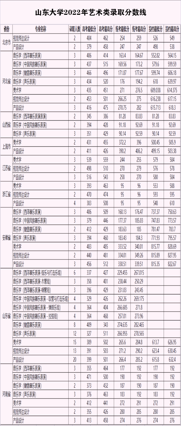 美術(shù)與設(shè)計類專業(yè)招生省份及錄取人數(shù)
