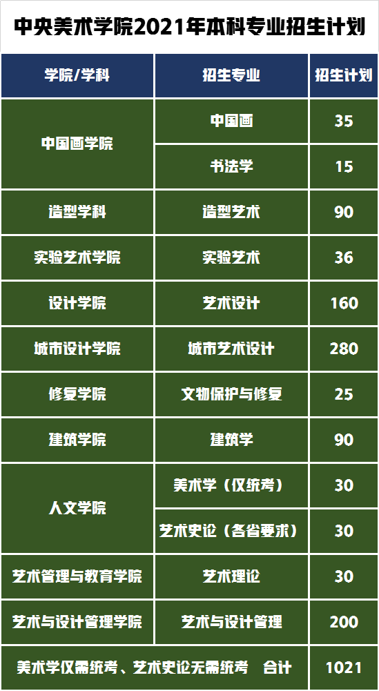 2022年中央美術(shù)學(xué)院本科專業(yè)招生計(jì)劃
