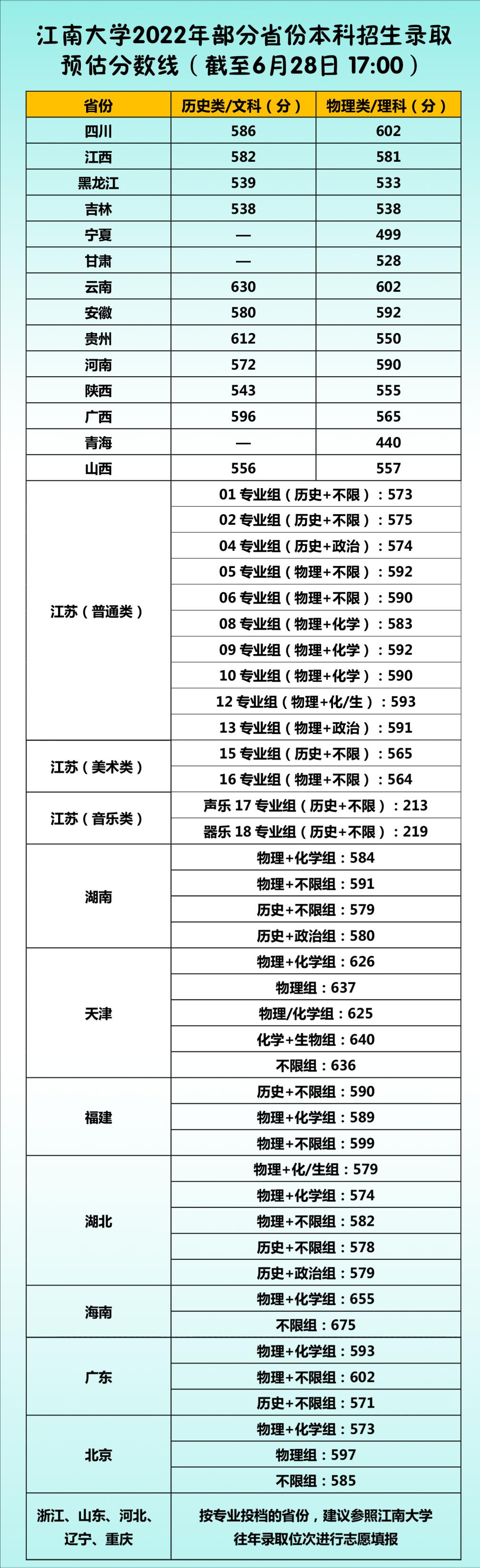 部分省份預(yù)估錄取成績具體見下表