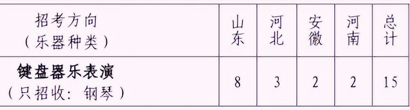 鍵盤器樂表演方向招生省份及錄取人數(shù)
