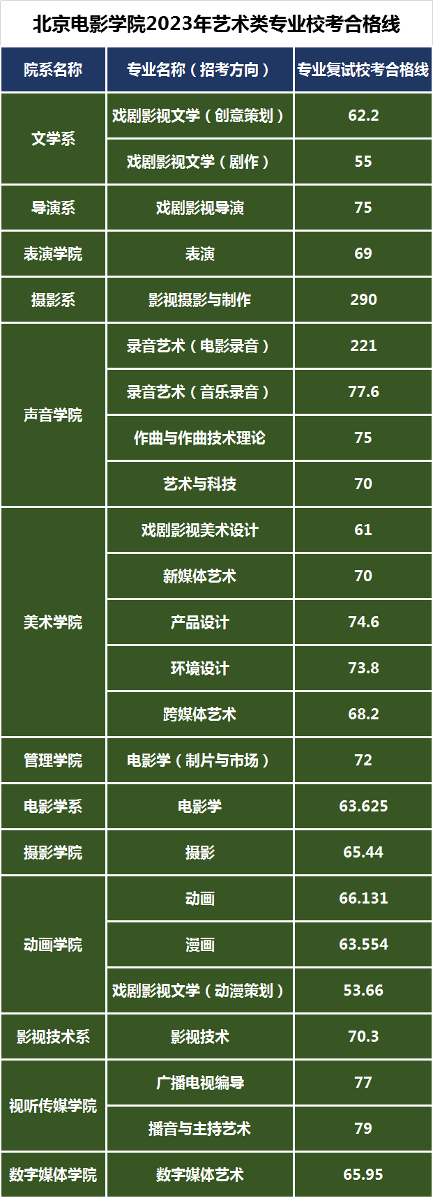 藝術(shù)類本科專業(yè)?？甲罱K?？己细窬€