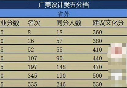 廣州美術學院設計類省外2021年預估文化分數(shù)線