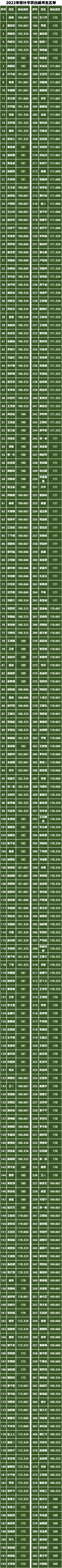 2022年設(shè)計(jì)學(xué)院類(lèi)?？己细袢藛T名單