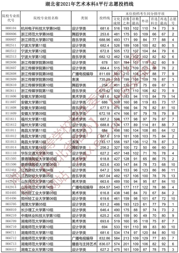 湖北省2021年【藝術(shù)本科A】平行志愿投檔線