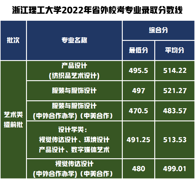 ?？际》?022年錄取專業(yè)分數(shù)線