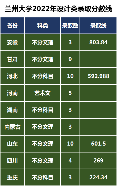 蘭州大學(xué)各省錄取分?jǐn)?shù)線