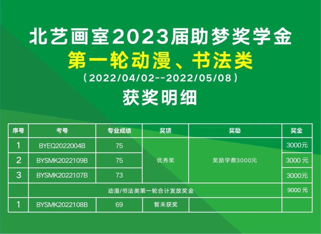 等你來(lái)拿！北藝2023屆第一輪《助夢(mèng)獎(jiǎng)學(xué)金》發(fā)獎(jiǎng)20.9萬(wàn)元