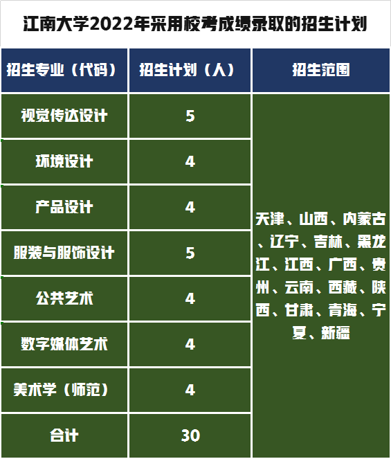 2022年江南大學(xué)美術(shù)與設(shè)計(jì)類專業(yè)采取?？汲煽?jī)