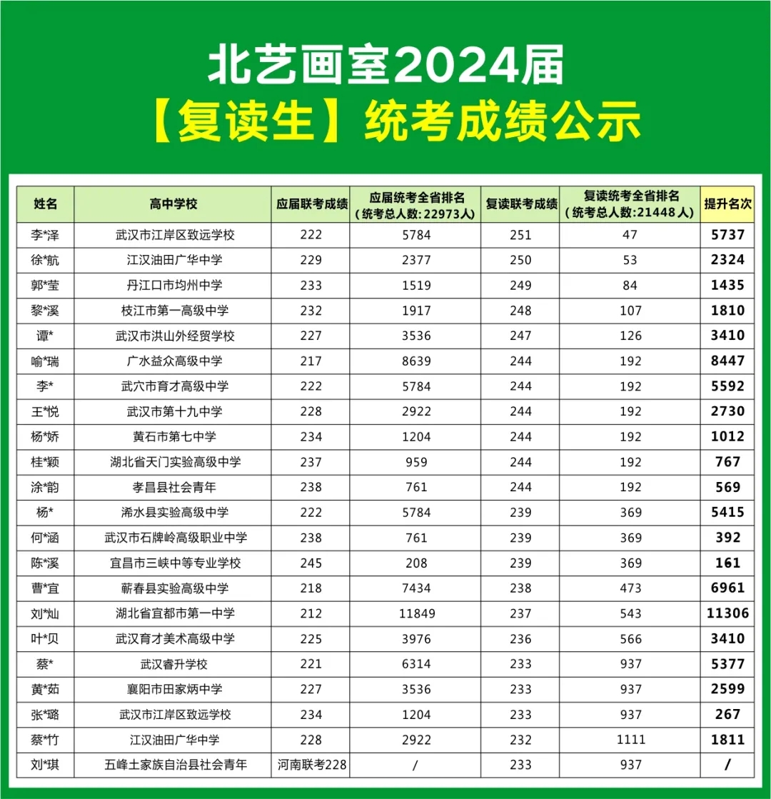 北藝2024屆【復(fù)讀生】聯(lián)考成績(jī)表