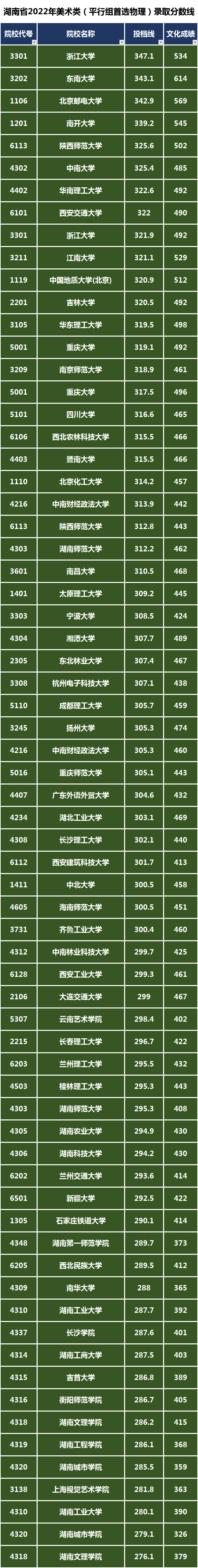 美術(shù)類(平行組首選物理)大學(xué)錄取最低分?jǐn)?shù)段