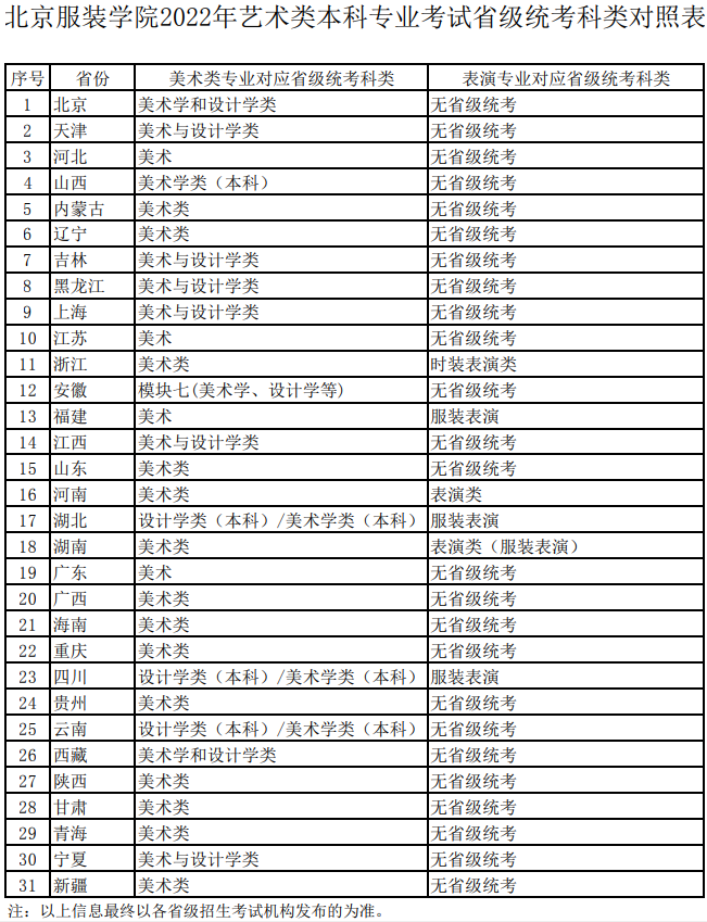 北京服裝學(xué)院2022年藝術(shù)類本科專業(yè)考試省級(jí)統(tǒng)考科類對(duì)照表