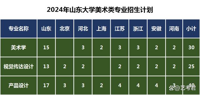 2024所面向山東、北京、河北、上海、江蘇、浙江、安徽、河南等8省招生95人