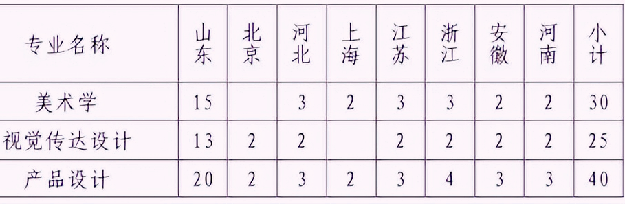 美術(shù)類專業(yè)錄取省份及人數(shù)
