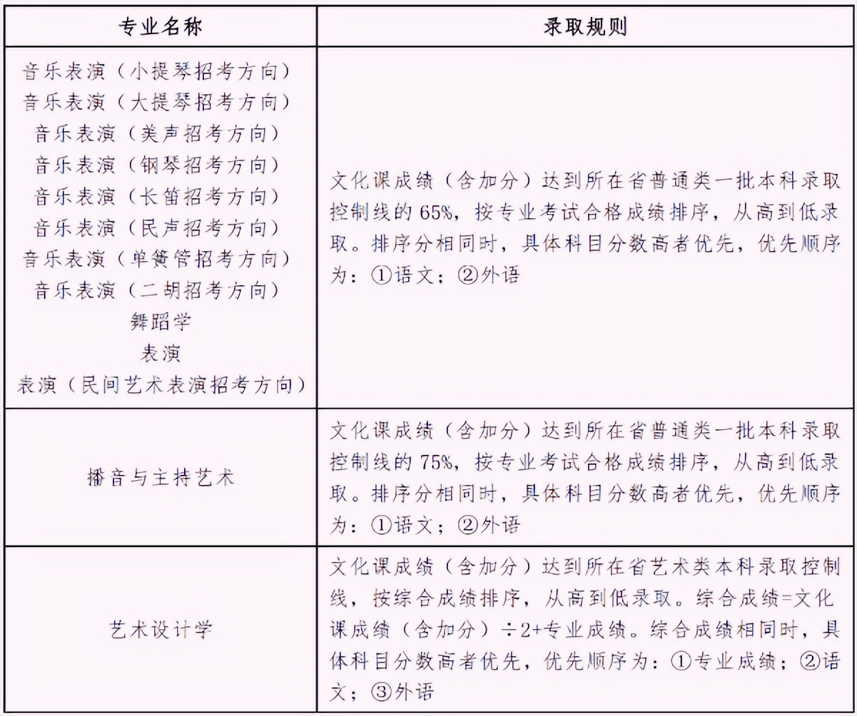 藝術類各專業(yè)文化成績最低控制線及進檔考生分專業(yè)錄取原則