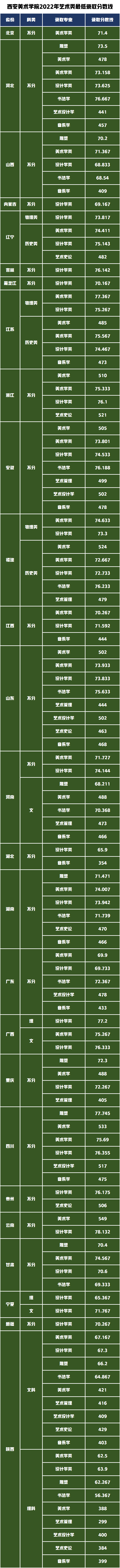西安美術(shù)學(xué)院錄取分?jǐn)?shù)線