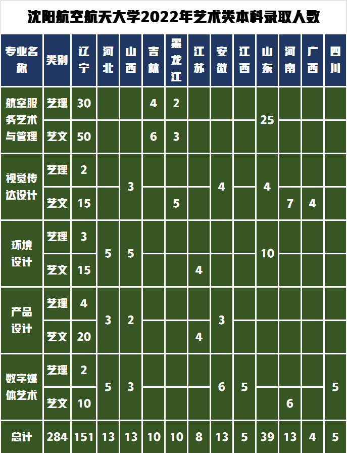 沈陽航空航天大學本科錄取人數(shù)