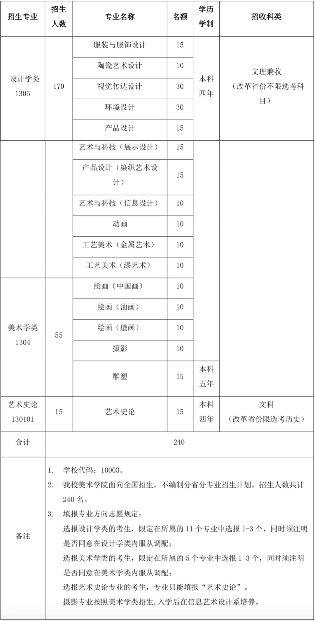 招生專業(yè)與招生規(guī)模