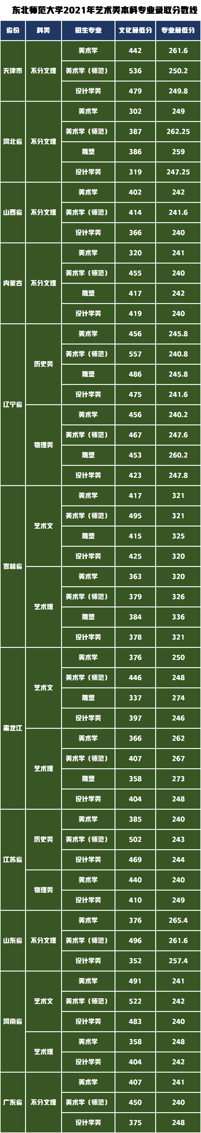 2021年美術(shù)類專業(yè)文化最低分