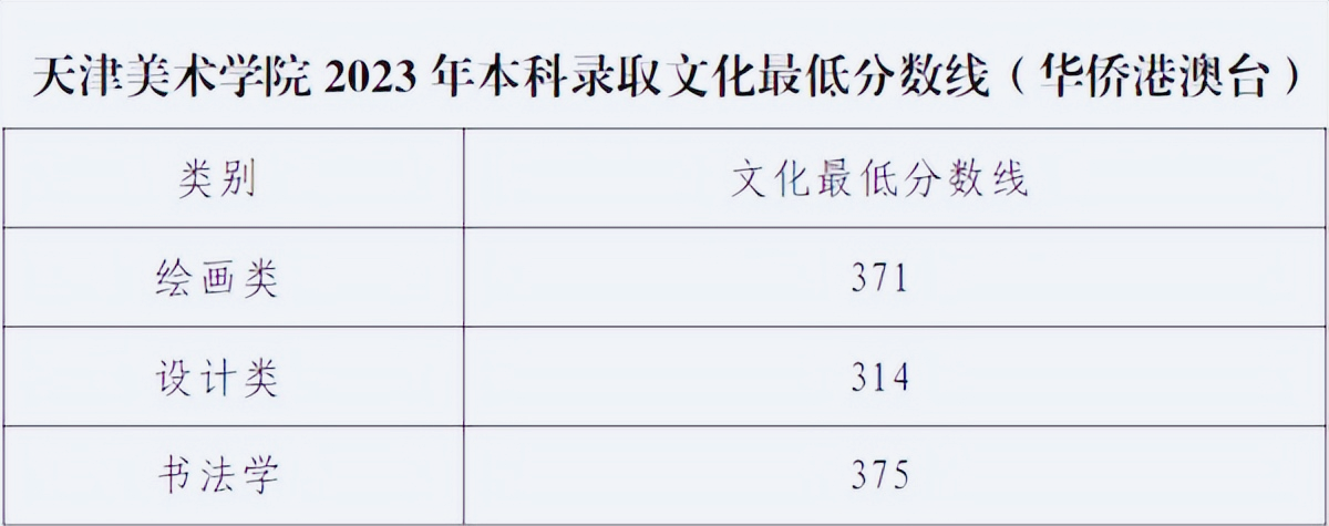 華僑港澳臺錄取最低分數(shù)線