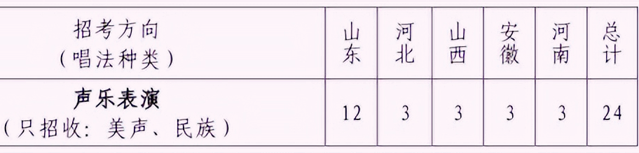 聲樂表演方向招生省份及錄取人數(shù)