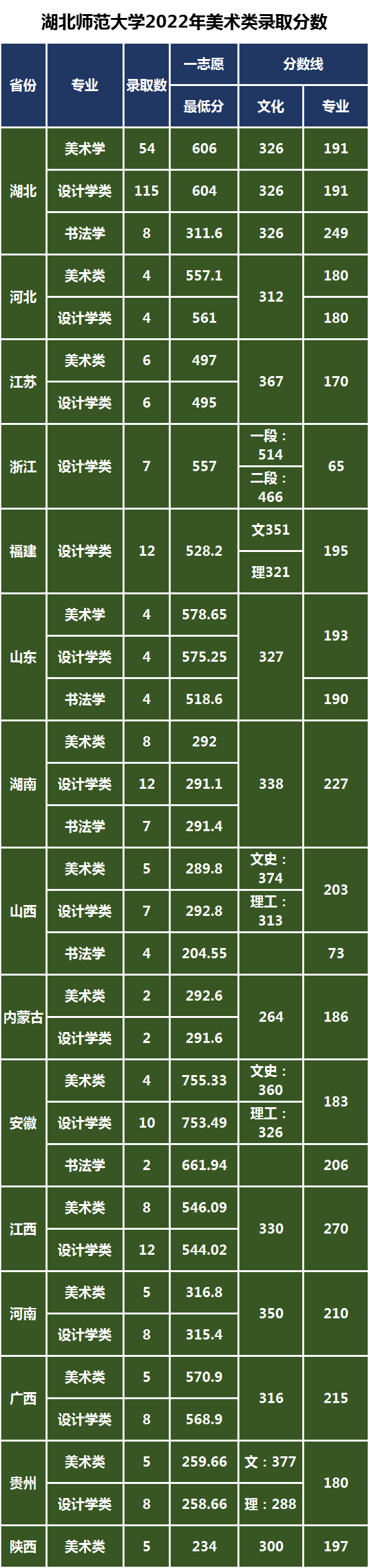湖北師范大學2022年藝術類專業(yè)錄取分數線