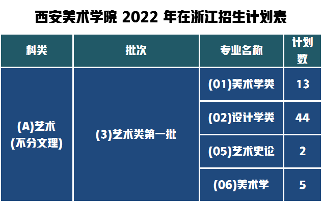 西美2022浙江招生人數(shù)