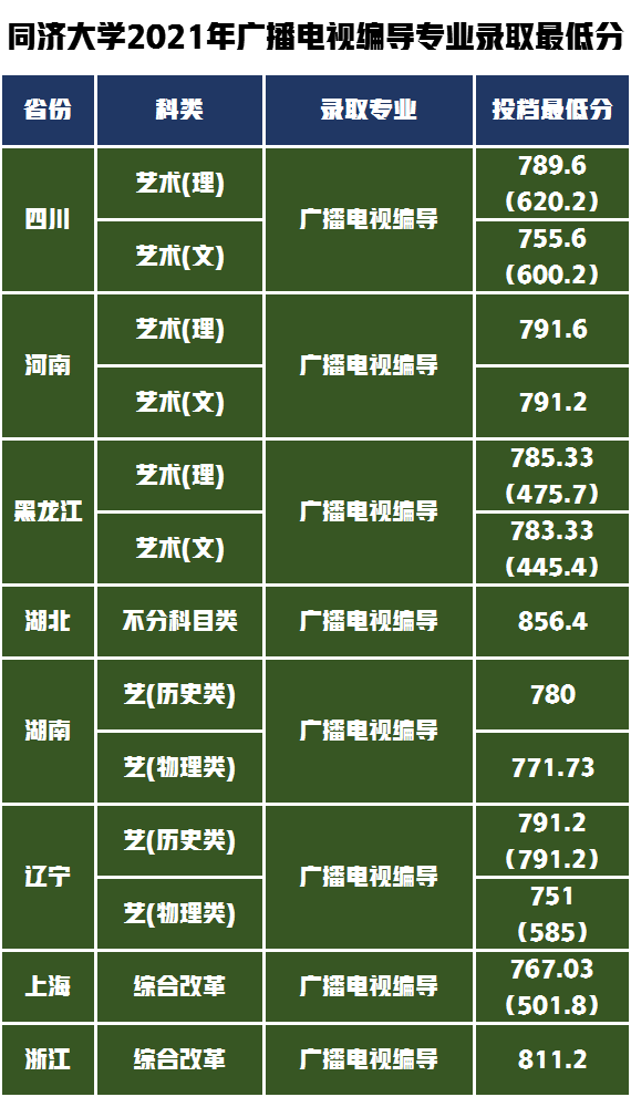 廣播電視編導(dǎo)專業(yè)錄取需多少分