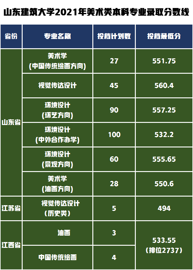 山東建筑大學(xué)2021年美術(shù)本科專業(yè)錄取分數(shù)線