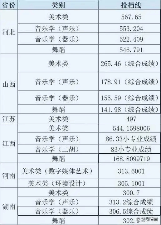 2023年藝術(shù)類專業(yè)各省最低錄取分?jǐn)?shù)線見下表