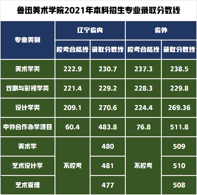 2021年魯迅美術(shù)學(xué)院2021年本科專業(yè)錄取分?jǐn)?shù)線