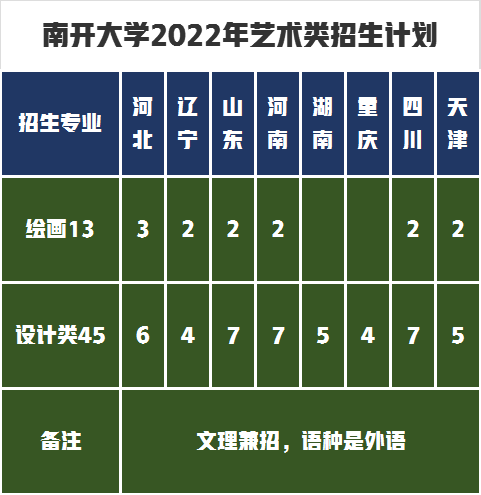 南開大學2022年本科招生計劃