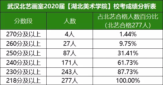 北藝2020【湖北美院】?？汲煽?jī)分析表
