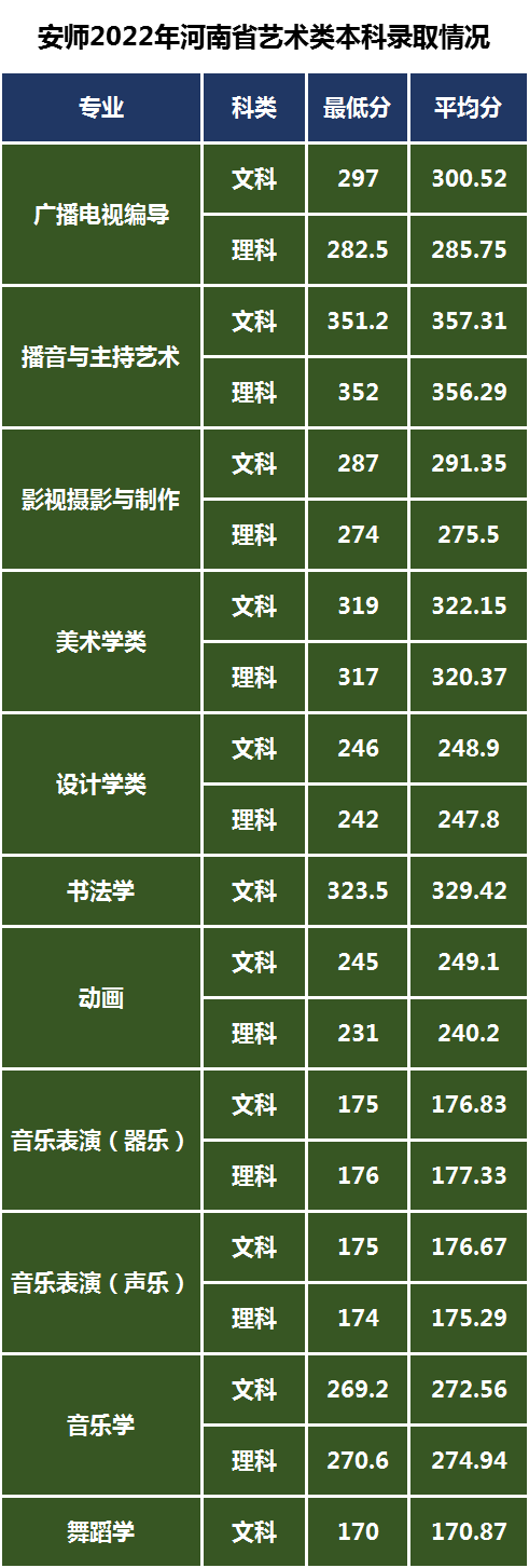 安陽師范學院藝術(shù)類錄取規(guī)則執(zhí)