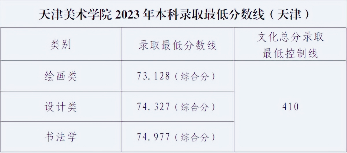 天津市考生本科最低錄取分數(shù)線