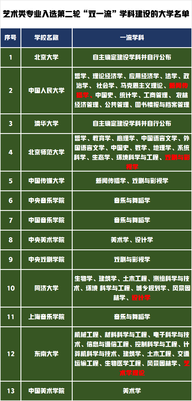 藝術(shù)類專業(yè)入選第二輪“雙一流”學(xué)科建設(shè)名單