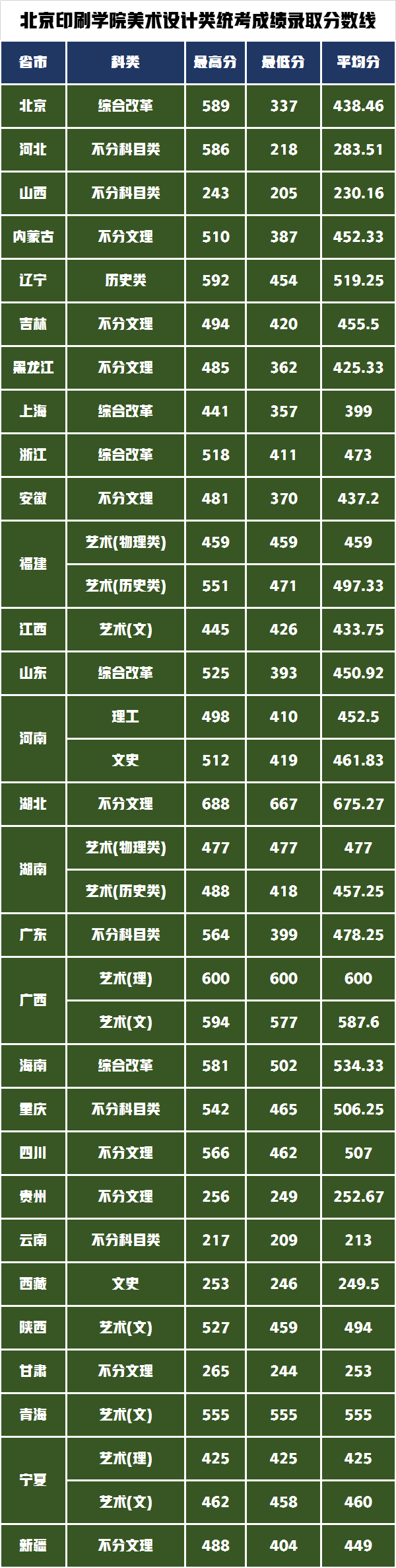 北京印刷學(xué)院2021年統(tǒng)考成績(jī)錄取美術(shù)設(shè)計(jì)類專業(yè)分?jǐn)?shù)線