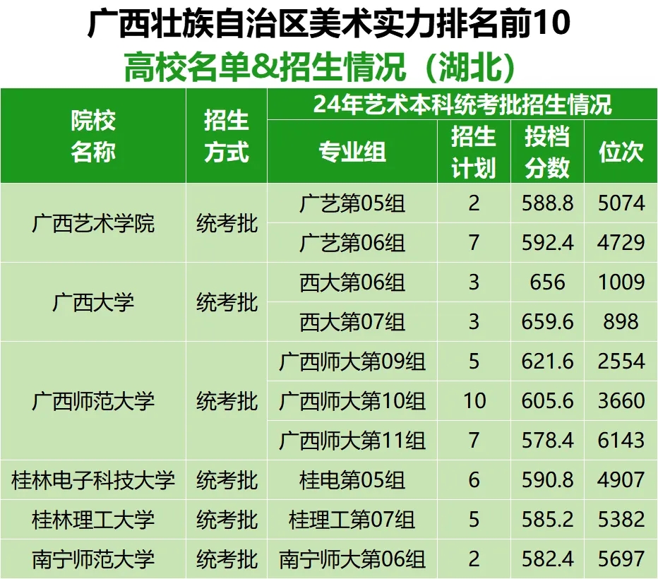 各省市美術(shù)實(shí)力排名前10的高校名單及在湖北招生情況