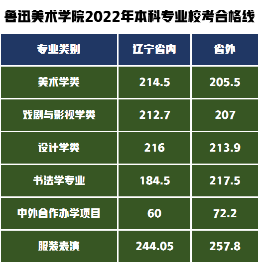 2022年校考合格線
