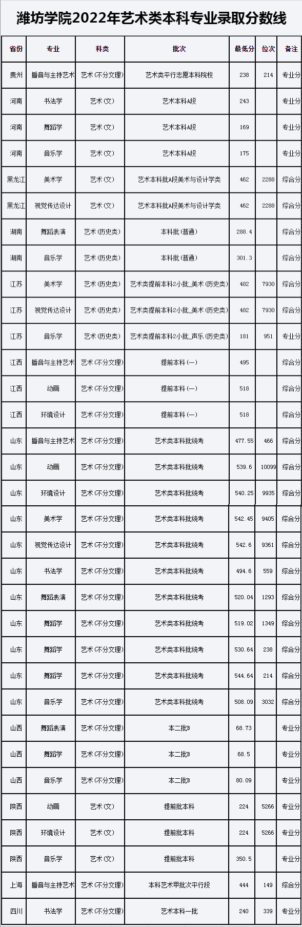 錄取的專業(yè)及錄取分?jǐn)?shù)線