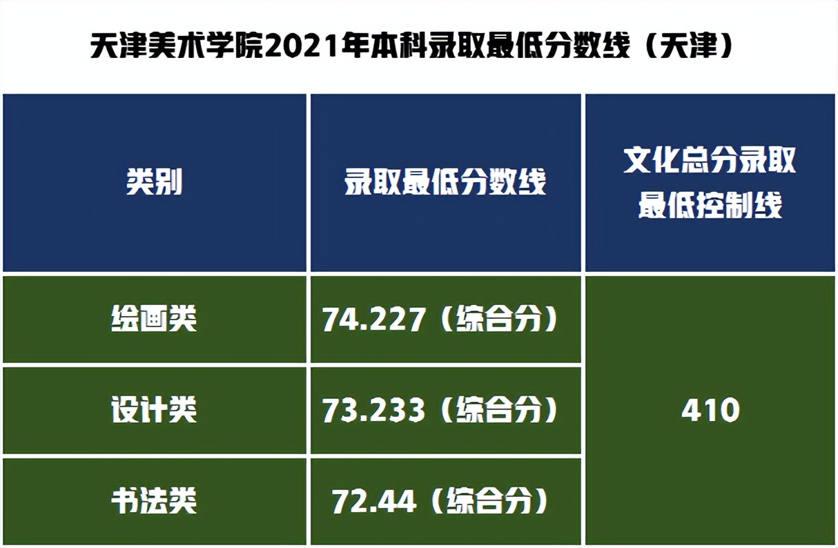 天津美術(shù)學(xué)院2021年本科錄取最低分?jǐn)?shù)線