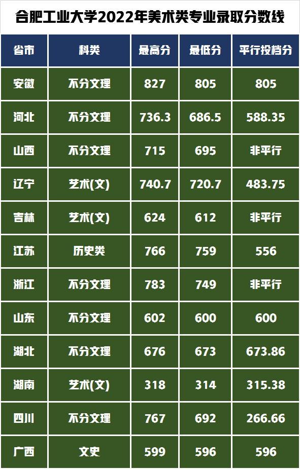 2022年錄取省份及錄取最分?jǐn)?shù)線