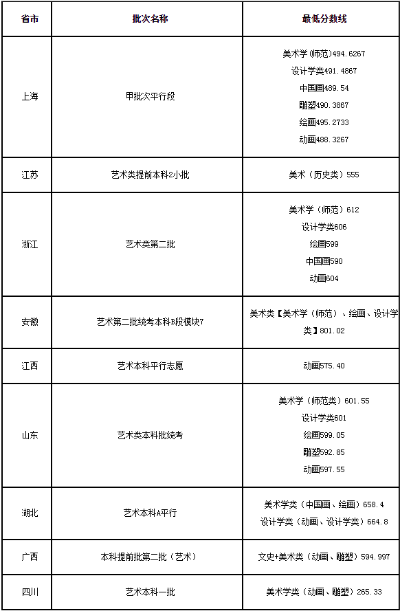 上海師范大學2022年美術類專業(yè)錄取線